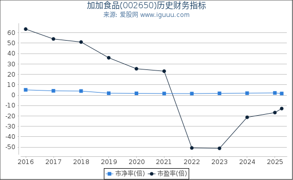 加加食品(002650)股东权益比率、固定资产比率等历史财务指标图