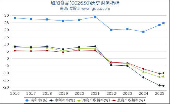 加加食品(002650)股东权益比率、固定资产比率等历史财务指标图