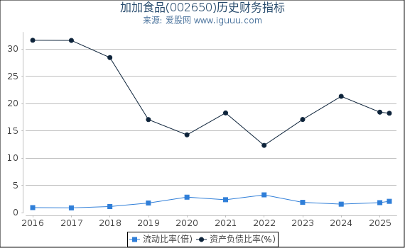 加加食品(002650)股东权益比率、固定资产比率等历史财务指标图