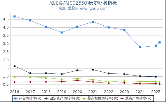 加加食品(002650)股东权益比率、固定资产比率等历史财务指标图