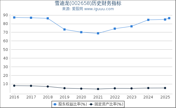 雪迪龙(002658)股东权益比率、固定资产比率等历史财务指标图