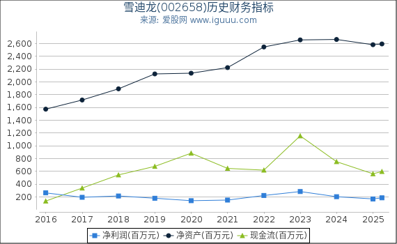 雪迪龙(002658)股东权益比率、固定资产比率等历史财务指标图