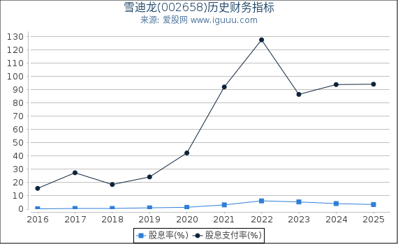 雪迪龙(002658)股东权益比率、固定资产比率等历史财务指标图