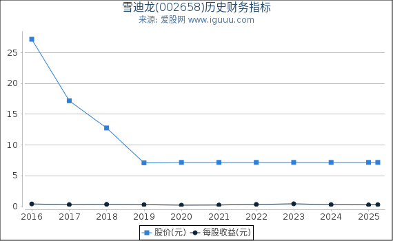 雪迪龙(002658)股东权益比率、固定资产比率等历史财务指标图