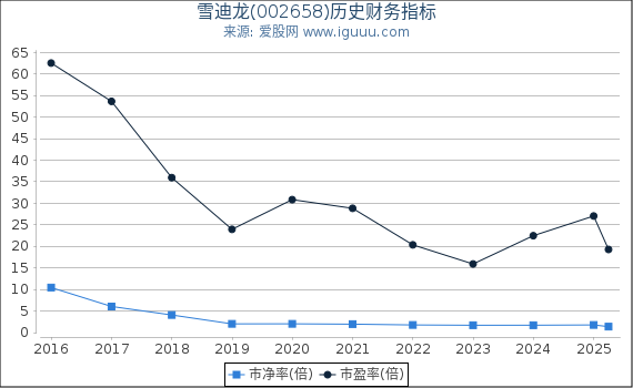 雪迪龙(002658)股东权益比率、固定资产比率等历史财务指标图