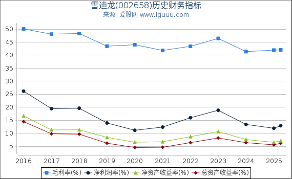 雪迪龙(002658)股东权益比率、固定资产比率等历史财务指标图