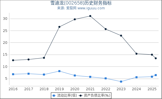 雪迪龙(002658)股东权益比率、固定资产比率等历史财务指标图