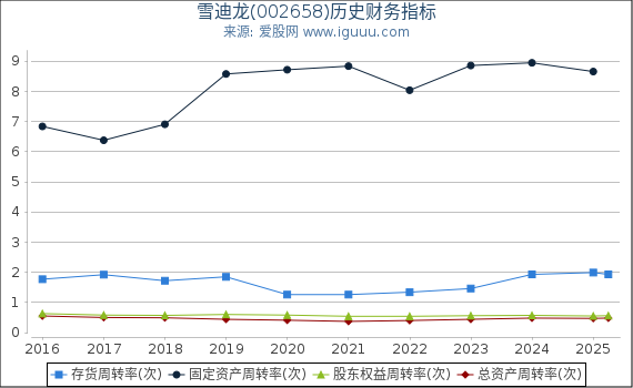 雪迪龙(002658)股东权益比率、固定资产比率等历史财务指标图
