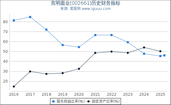 克明面业(002661)股东权益比率、固定资产比率等历史财务指标图