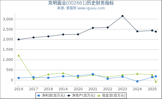 克明面业(002661)股东权益比率、固定资产比率等历史财务指标图