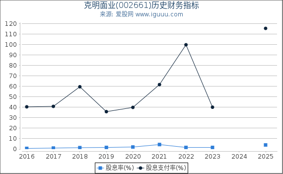 克明面业(002661)股东权益比率、固定资产比率等历史财务指标图