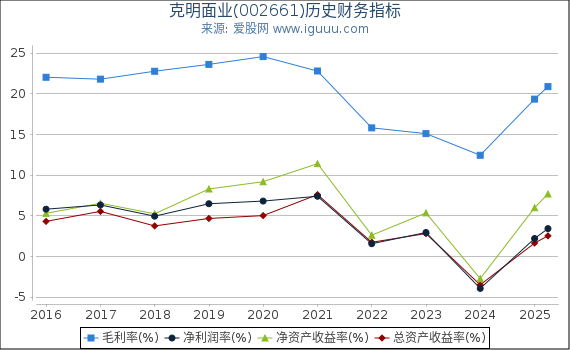 克明面业(002661)股东权益比率、固定资产比率等历史财务指标图