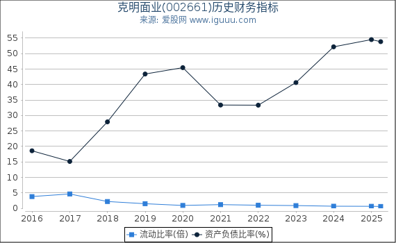 克明面业(002661)股东权益比率、固定资产比率等历史财务指标图