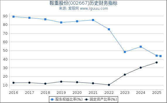 鞍重股份(002667)股东权益比率、固定资产比率等历史财务指标图