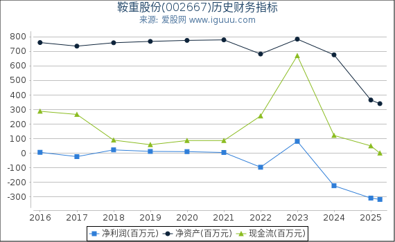 鞍重股份(002667)股东权益比率、固定资产比率等历史财务指标图