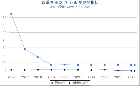 鞍重股份(002667)股东权益比率、固定资产比率等历史财务指标图