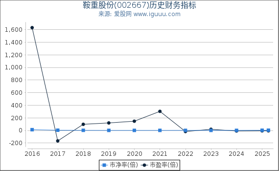 鞍重股份(002667)股东权益比率、固定资产比率等历史财务指标图