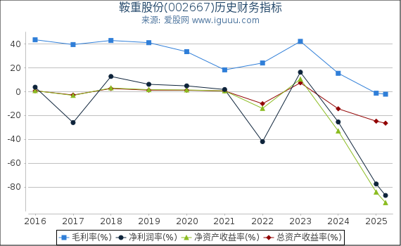 鞍重股份(002667)股东权益比率、固定资产比率等历史财务指标图