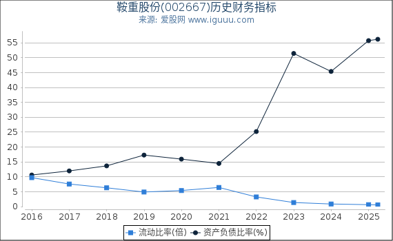 鞍重股份(002667)股东权益比率、固定资产比率等历史财务指标图