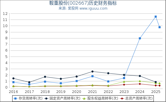 鞍重股份(002667)股东权益比率、固定资产比率等历史财务指标图