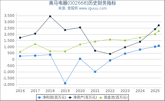 奥马电器(002668)股东权益比率、固定资产比率等历史财务指标图