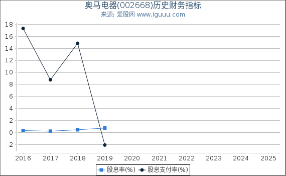 奥马电器(002668)股东权益比率、固定资产比率等历史财务指标图