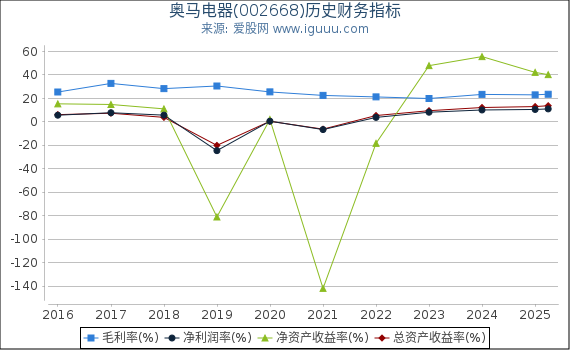 奥马电器(002668)股东权益比率、固定资产比率等历史财务指标图