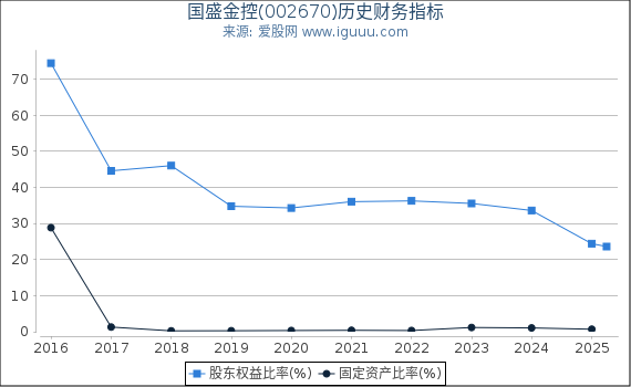 国盛金控(002670)股东权益比率、固定资产比率等历史财务指标图
