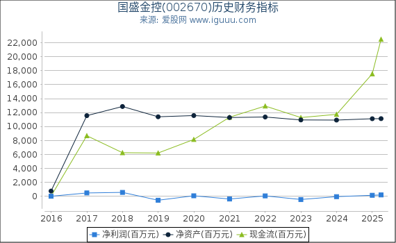 国盛金控(002670)股东权益比率、固定资产比率等历史财务指标图