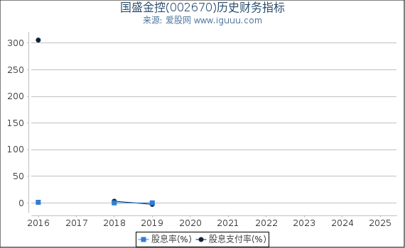 国盛金控(002670)股东权益比率、固定资产比率等历史财务指标图
