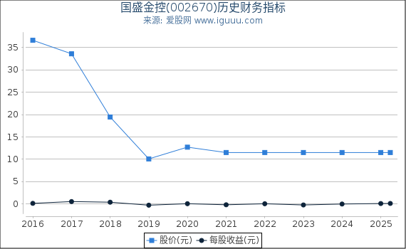 国盛金控(002670)股东权益比率、固定资产比率等历史财务指标图