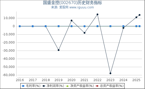 国盛金控(002670)股东权益比率、固定资产比率等历史财务指标图