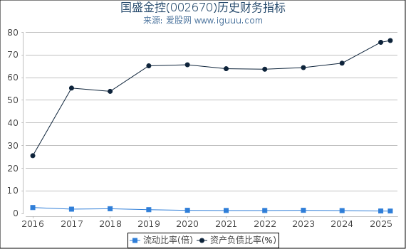 国盛金控(002670)股东权益比率、固定资产比率等历史财务指标图