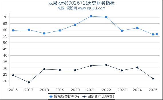 龙泉股份(002671)股东权益比率、固定资产比率等历史财务指标图