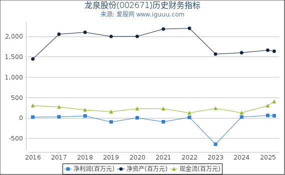 龙泉股份(002671)股东权益比率、固定资产比率等历史财务指标图