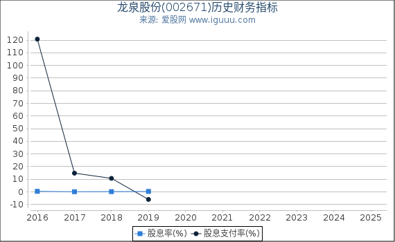 龙泉股份(002671)股东权益比率、固定资产比率等历史财务指标图