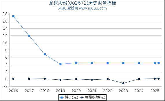 龙泉股份(002671)股东权益比率、固定资产比率等历史财务指标图