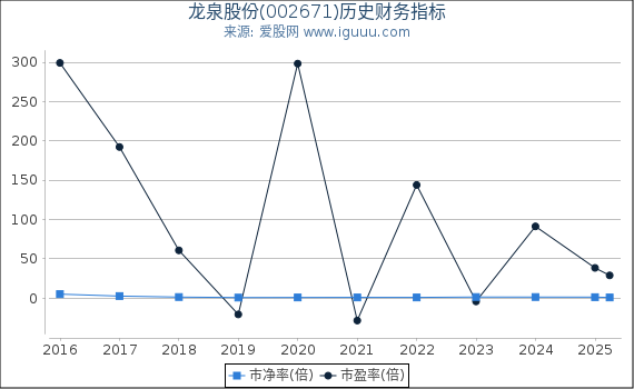 龙泉股份(002671)股东权益比率、固定资产比率等历史财务指标图