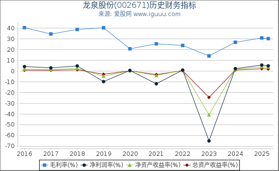 龙泉股份(002671)股东权益比率、固定资产比率等历史财务指标图