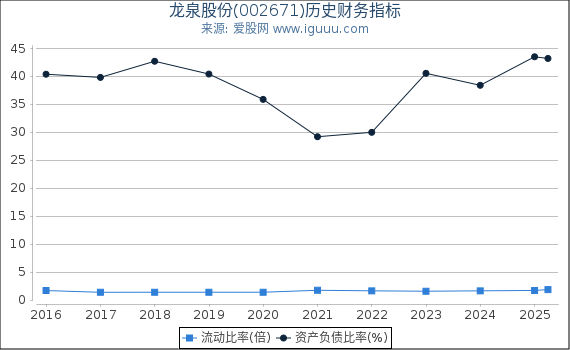龙泉股份(002671)股东权益比率、固定资产比率等历史财务指标图