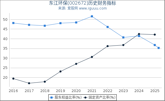 东江环保(002672)股东权益比率、固定资产比率等历史财务指标图