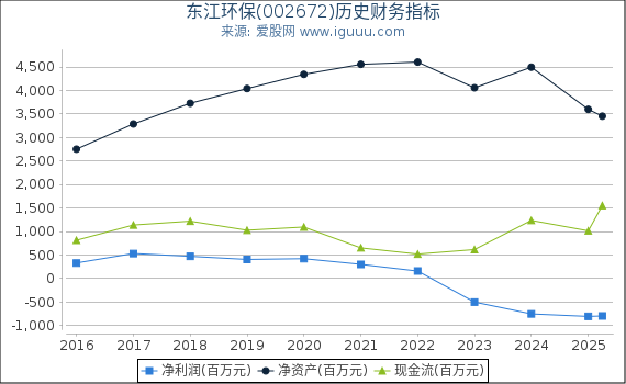 东江环保(002672)股东权益比率、固定资产比率等历史财务指标图