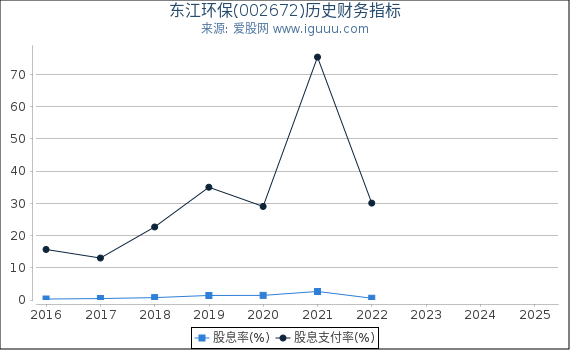 东江环保(002672)股东权益比率、固定资产比率等历史财务指标图