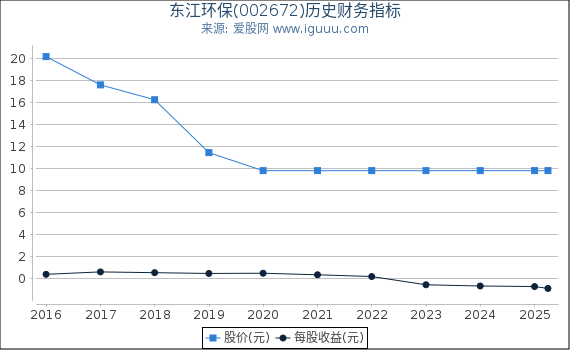 东江环保(002672)股东权益比率、固定资产比率等历史财务指标图