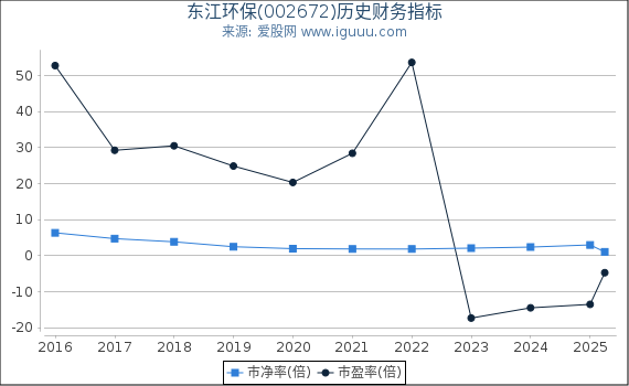东江环保(002672)股东权益比率、固定资产比率等历史财务指标图