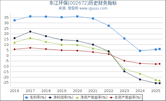 东江环保(002672)股东权益比率、固定资产比率等历史财务指标图