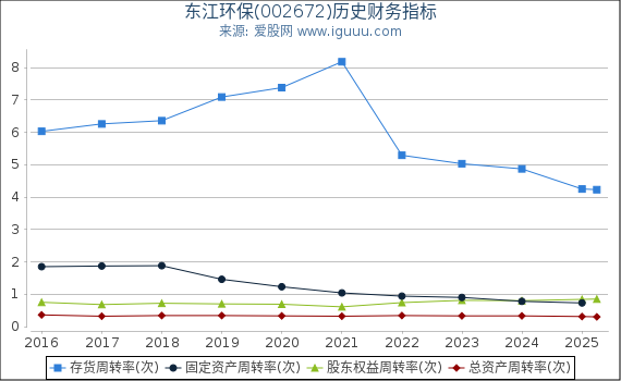 东江环保(002672)股东权益比率、固定资产比率等历史财务指标图