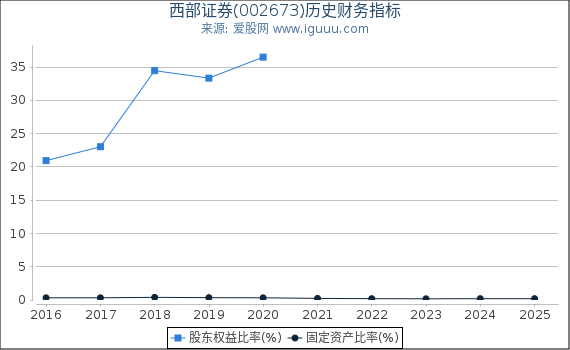 西部证券(002673)股东权益比率、固定资产比率等历史财务指标图