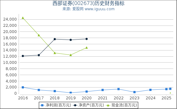 西部证券(002673)股东权益比率、固定资产比率等历史财务指标图