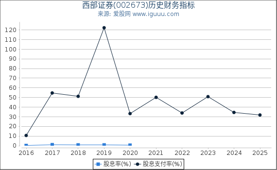 西部证券(002673)股东权益比率、固定资产比率等历史财务指标图
